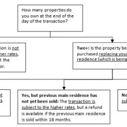 Stamp Duty extra 3% – Do I pay flow chart