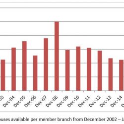 NAEA confirm 14 year low in housing supply