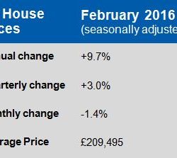 House Price Growth remains robust at 9.7%