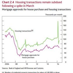 The Housing Market – Bank of England Inflation Report