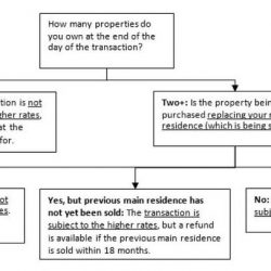 Stamp duty liability on primary residence for unmarried couple about to separate