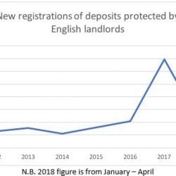 430% more English landlords operating in Scotland since 2012