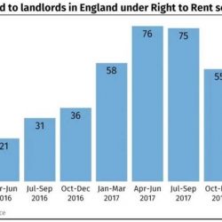 405 Right to Rent fines issued by Home Office