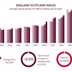 More landlords exiting the market and tenancy lengths increasing