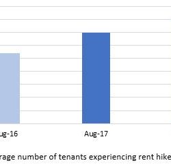 Rental cost and increases at record levels