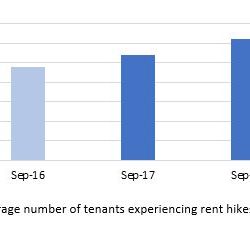 Rate of rent increases continues to rise