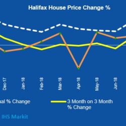 Halifax House Price Index slows to 1.5% growth