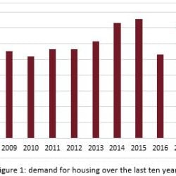 Landlords exiting and FTB sales down