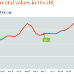 Stability in rental prices suggests resilient sector