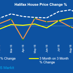 Last quarter house price growth stable at 1.3%