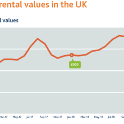 2.5% rental inflation for the last year