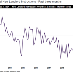 Housing market dragging, Tenant demand up, Landlord supply down