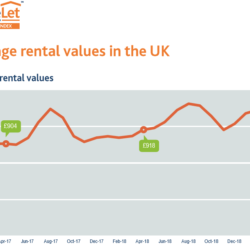 Average UK rent up 2% to £936 – Homelet