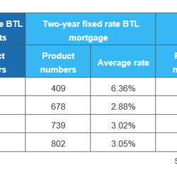 BTL product choice at highest level since Credit Crisis