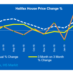 Halifax House Price Index up 5.2% on last year