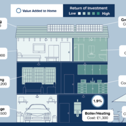 New boilers and bathrooms give the best returns