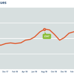 Average UK rent now at an all-time high of £970