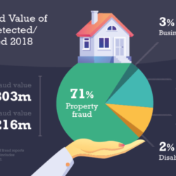 Average Property Scam Costs Victims £107,669