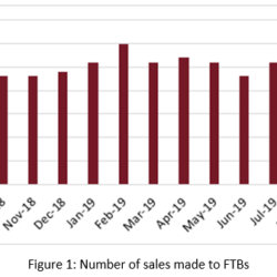 First-time buyer sales hit 7 month high