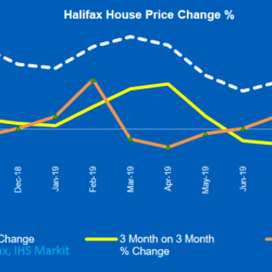 Halifax Price Index slows to 0.9% annual growth