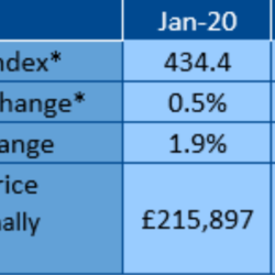 Annual house price growth edges up to 1.9%