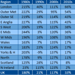 Weakest decade for house price growth since 90s but picture is mixed