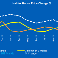 Halifax House price index up 4% for December