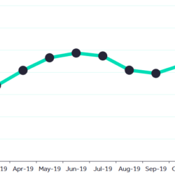 Record increase in seller asking prices post election