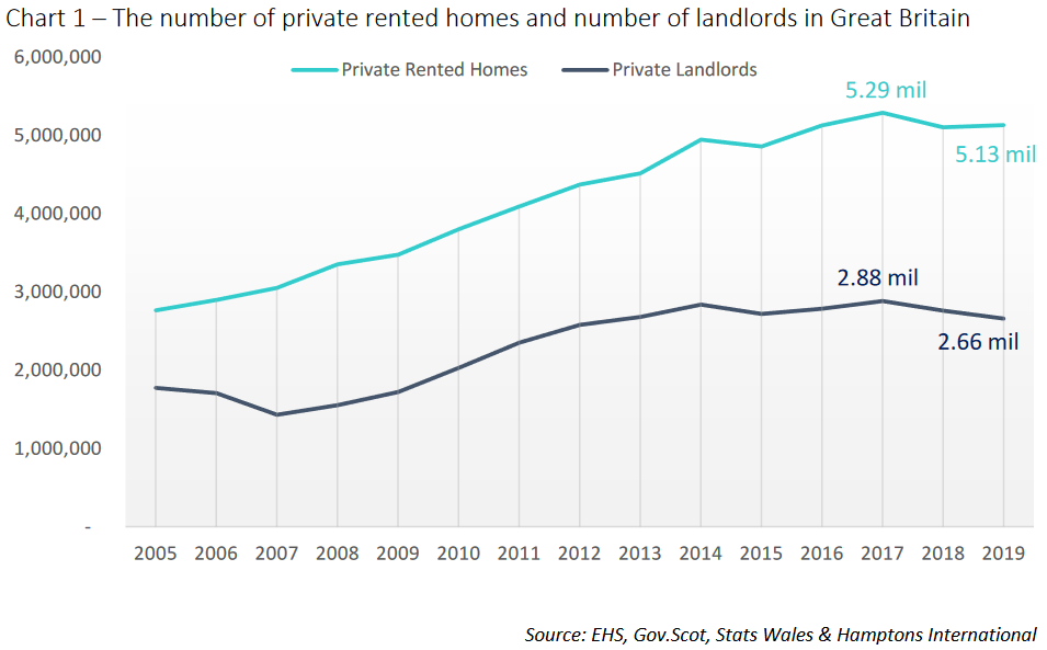 Property118 Estimated Number Of Landlords Falls To 7 Year Low 