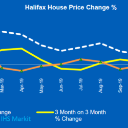 Halifax House Price Index up 4.1% on last year