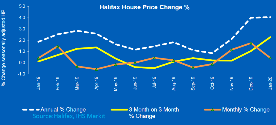 Halifax House Price Index up 4.1% on last year