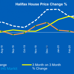 House prices fall 4 months in a row