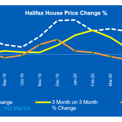 Mini-boom drives house prices up 1.6% in July