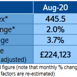 House prices take up slack left by Stamp Duty holiday