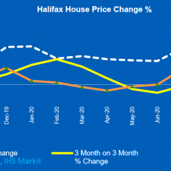 Halifax thinks house prices will face a headwind
