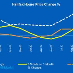 Halifax House Price Index showing strong growth