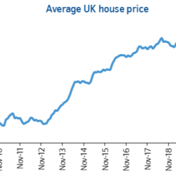 House Prices up 0.9% this month and 6.5% on the year