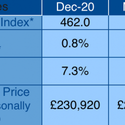 Nationwide House Price Index ends year up 7.3%