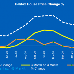 Halifax House Price index up 8.2% on last year