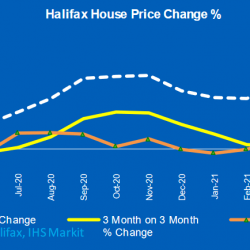 9.5% Annual house price inflation strongest in nearly seven years