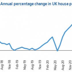 Double-digit inflation for May house price index