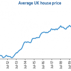 Month-on-month house prices fell back 0.5% in July