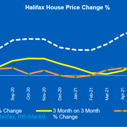 Annual house price growth cooling