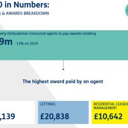 TPO dealt with 2,737 complaints relating to lettings in 2020