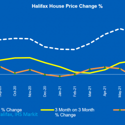 House price growth cooling but far from stagnant