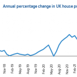 August House Prices up 2.1% month-on-month