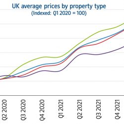 Detached property prices have performed best through the pandemic