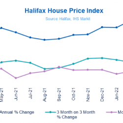 House prices up for the 10th consecutive month but are the brakes about to be applied?