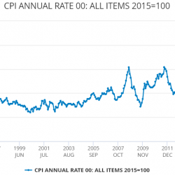 Hold on to your hats CPI inflation reaches 9.1%