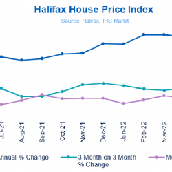 Halifax House Price index inflation continues with supply imbalance